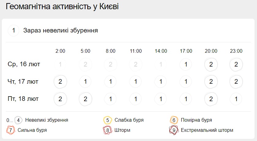 Геомагнитная обстановка на 17 февраля. Скриншот: Gismeteo