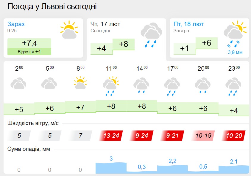 Погода у Львові 17 лютого, дані: Gismeteo