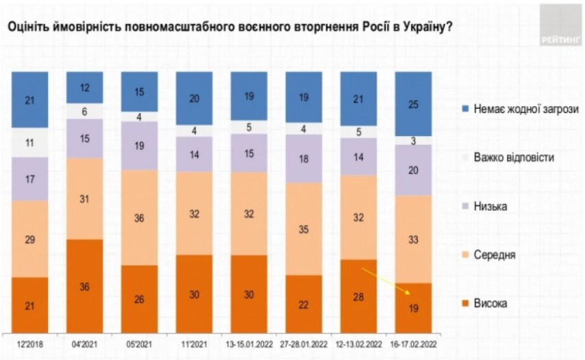 Почти 20% украинцев верят во вторжение РФ. Инфографика: «Рейтинг»