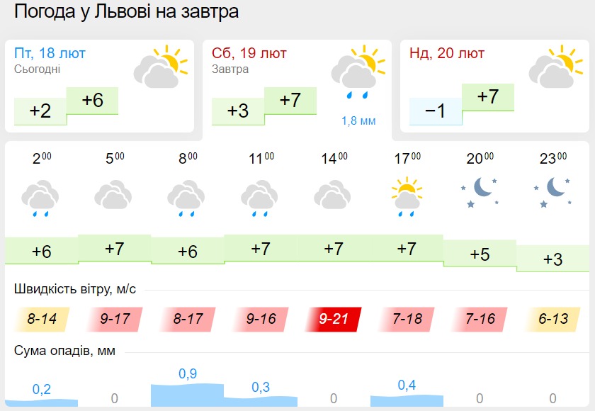 Погода во Львове 19 февраля, данные: Gismeteo