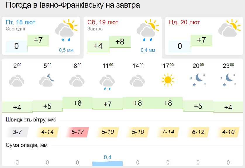 Погода в Ивано-Франковске 19 февраля, данные: Gismeteo