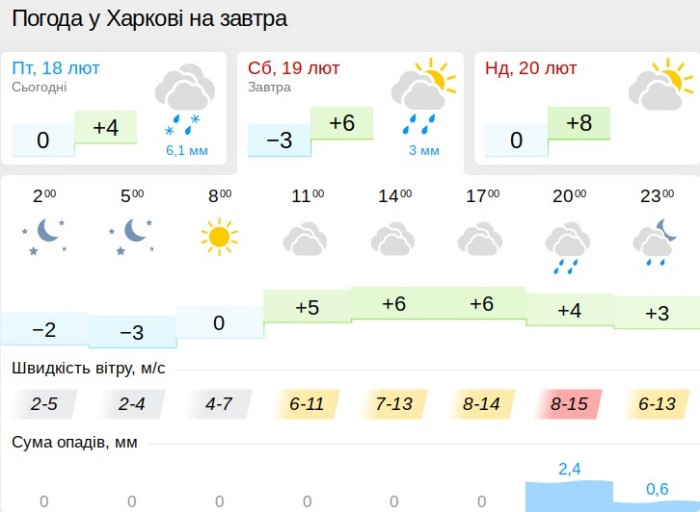 Погода в Харькове 19 февраля, данные: Gismeteo