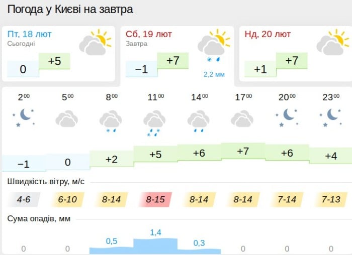 Погода в Харкові 19 лютого, дані: Gismeteo