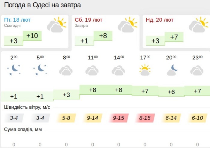 Погода в Одессе 19 февраля, данные: Gismeteo