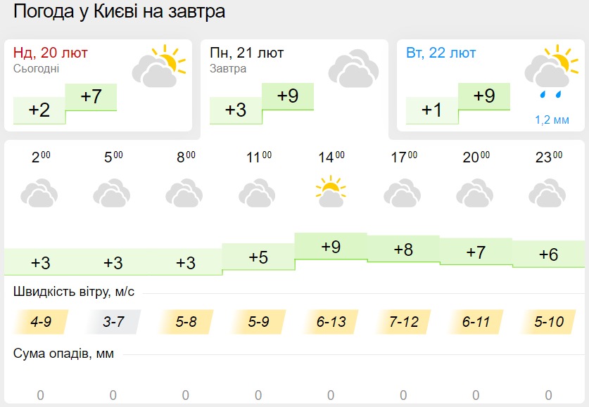 Погода в Киеве 21 февраля, данные: Gismeteo
