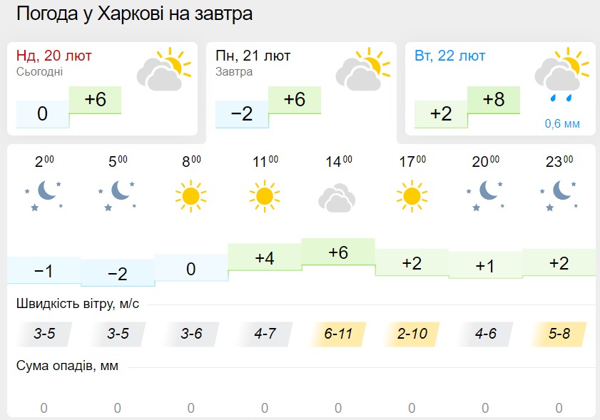 Погода в Харкові 21 лютого, дані: Gismeteo