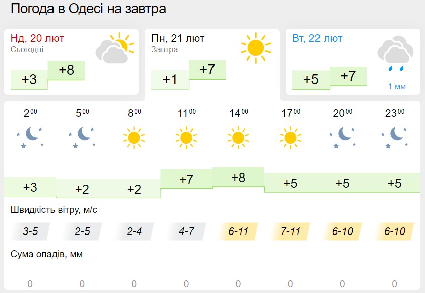 Погода в Одессе 21 февраля, данные: Gismeteo