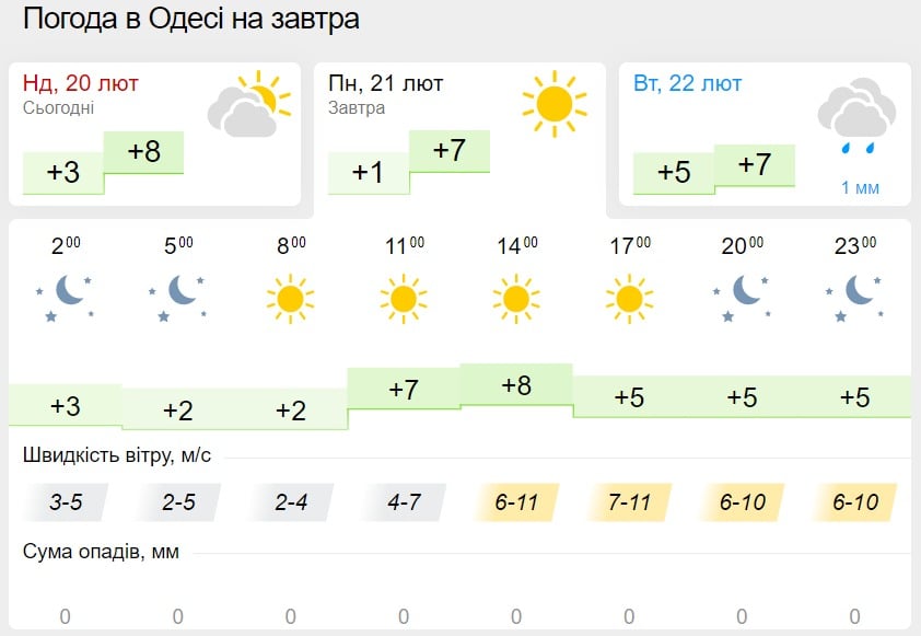 Погода в Одесі 21 лютого, дані: Gismeteo
