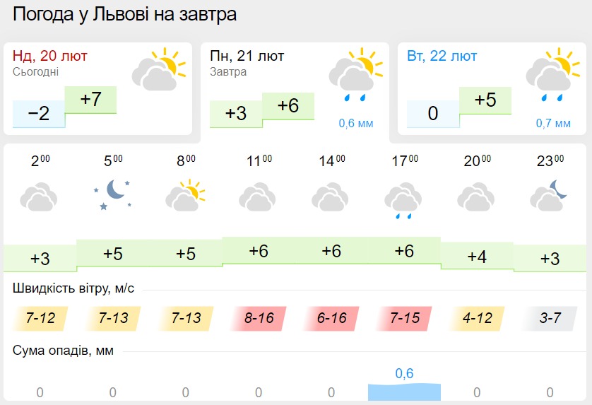 Погода во Львове 21 февраля, данные: Gismeteo