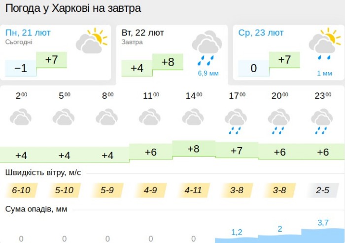 Погода в Харькове 22 февраля, данные: Gismeteo
