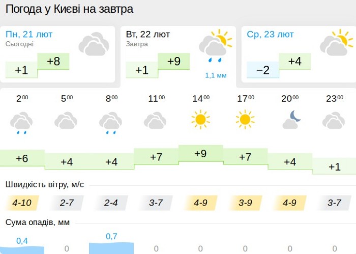 Погода в Києві 22 лютого, дані: Gismeteo