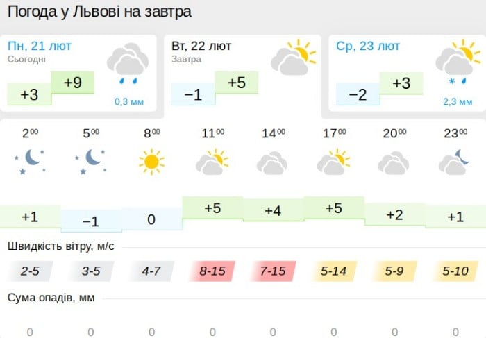 Погода в Львове 22 февраля, данные: Gismeteo