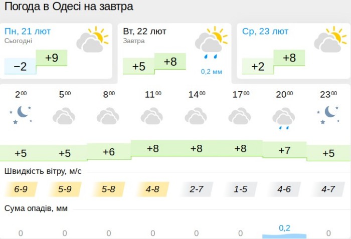 Погода в Одессе 22 февраля, данные: Gismeteo