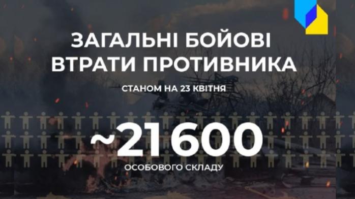 Втрати армії рф — майже 6 тис. одиниць техніки і 21 тис. 600 солдат