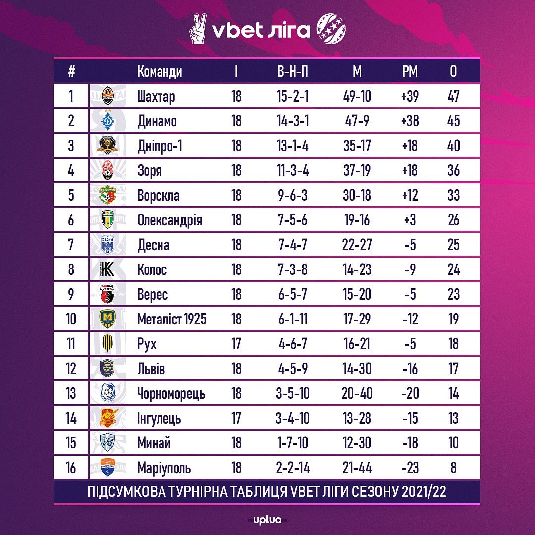 Таблиця: УПЛ