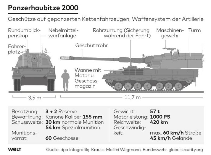 Гармата-гаубиця Panzerhaubitzen 2000, інфографіка: Die Welt