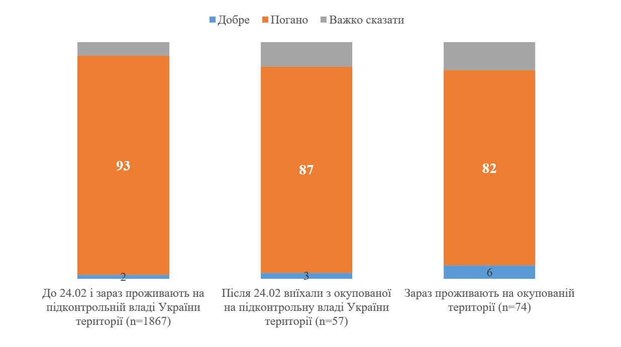 Соціологи виміряли ставлення українців до росії після 24 лютого - опитування КМІС