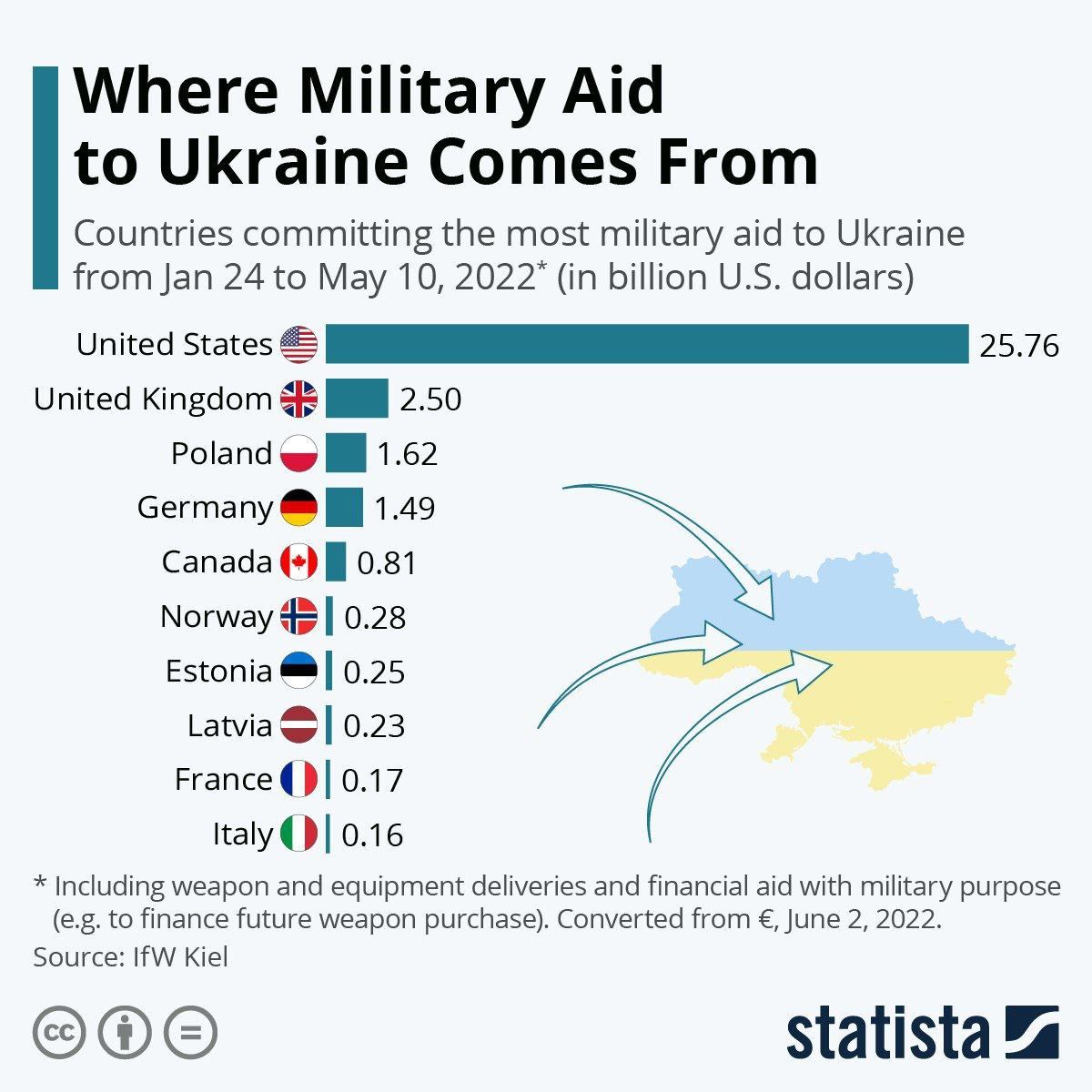 Країни, які зобов'язалися передати Україні найбільше зброї з 24 лютого по 10 травня 2022 року (у мільярдах доларів), дані - IfW.