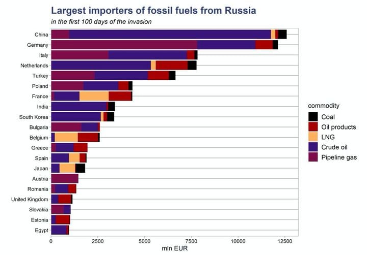 Найбільші імпортери російського газу та нафти у перші 100 днів великої війни в Україні, дані - CREA