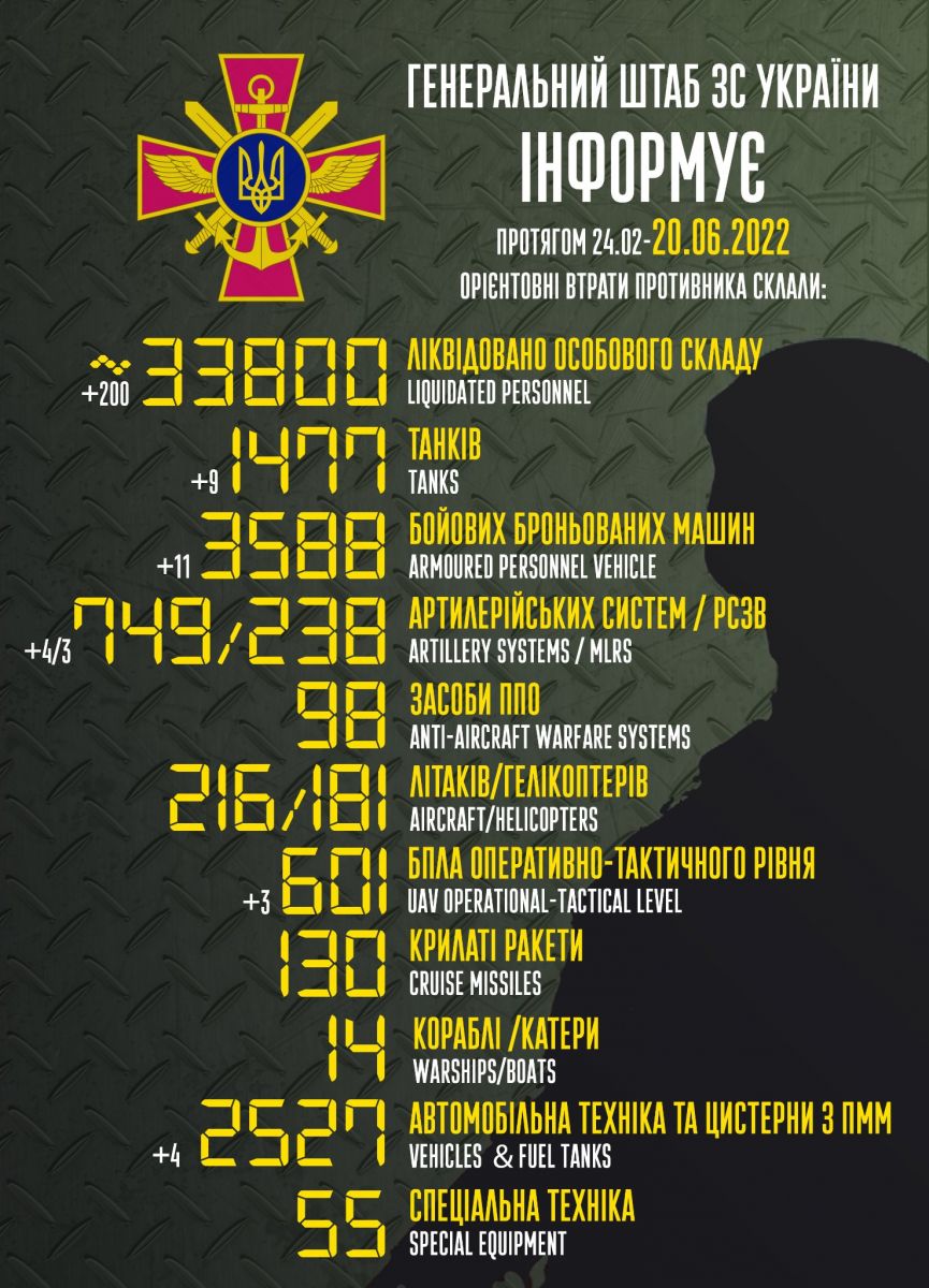 ЗСУ знищили вже 33 тис. 800 російських солдатів. Інфографіка:Генштаб ЗСУ