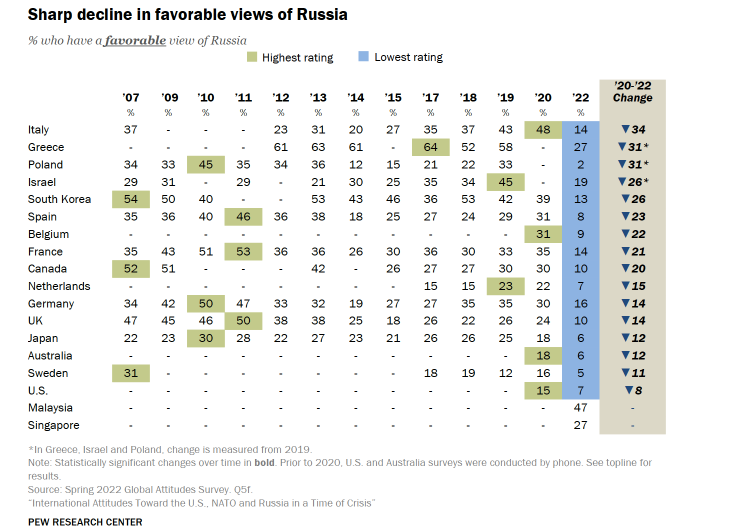 Рейтинг путіна та росії рекордно низький - міжнародне опитування