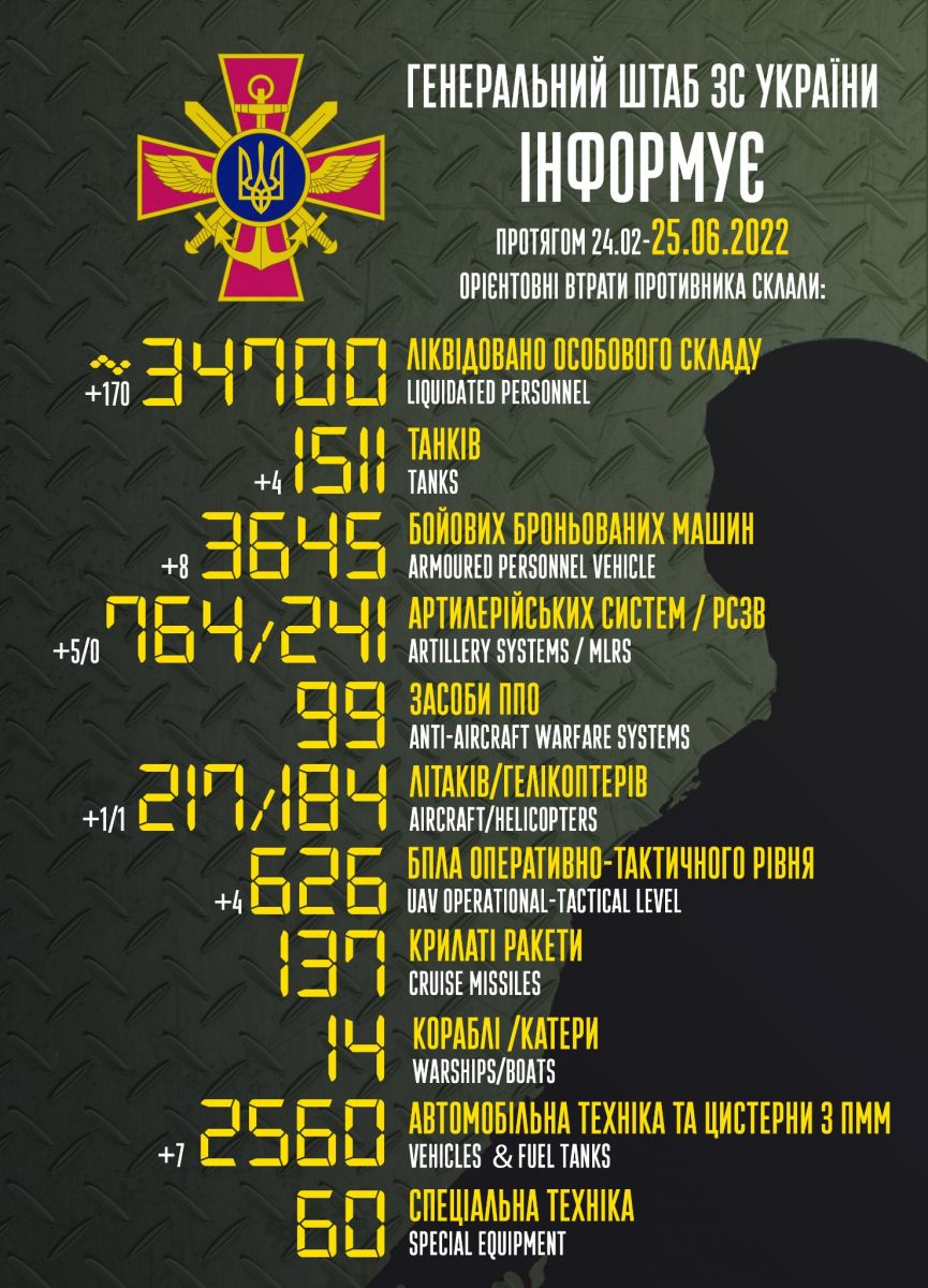 ЗСУ знищили вже понад 1,5 тис. російських танків. Інфографіка: Генштаб
