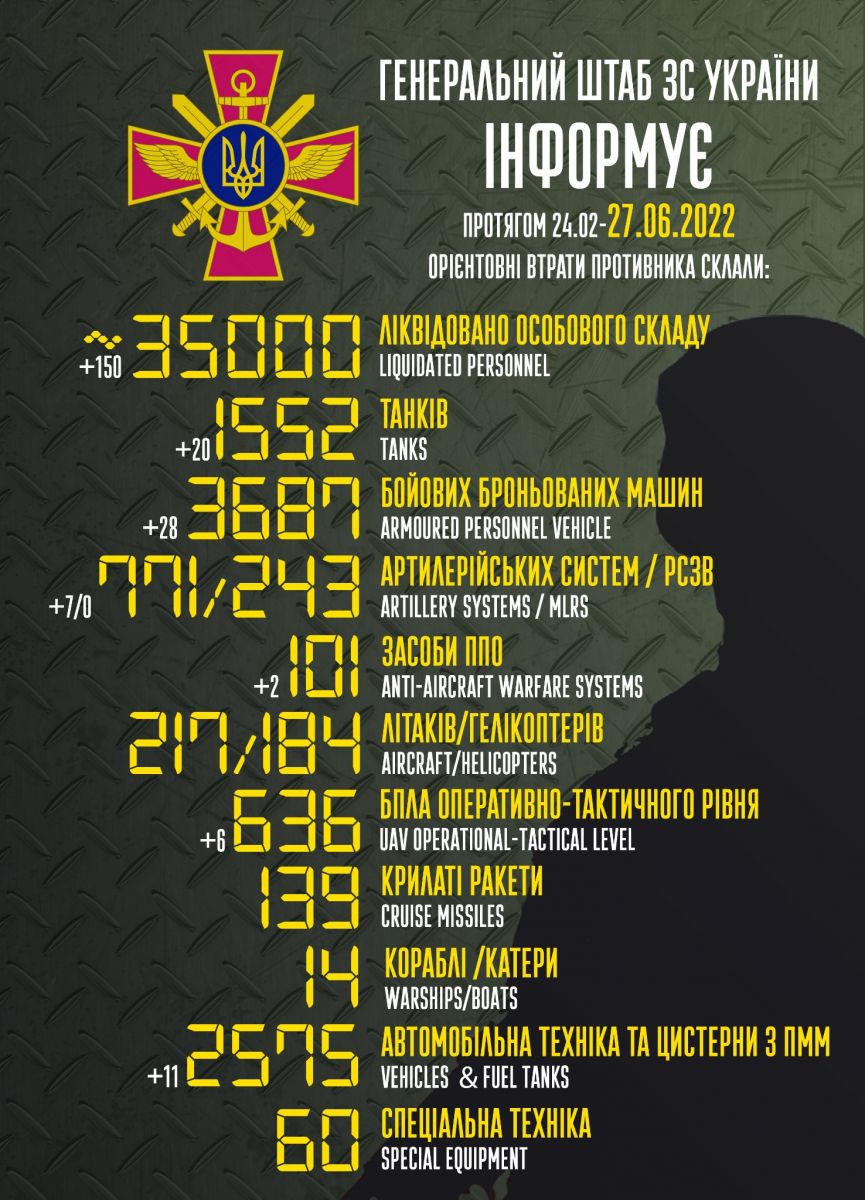 ЗСУ знищили вже 35 тис. російських окупантів — військові втрати росії