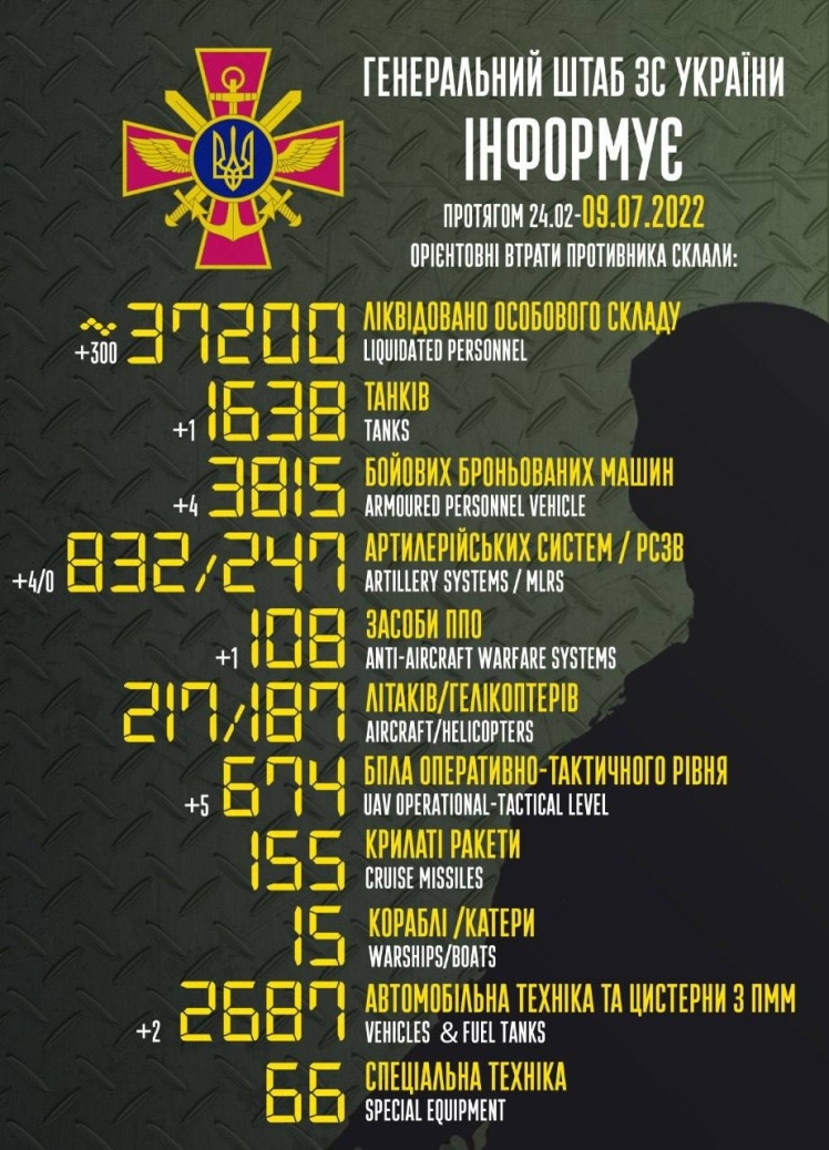 Втрати росіян в Україні станом на 9 липня, дані - Генштаб ЗСУ