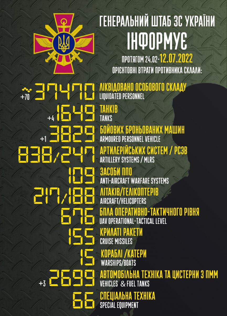 Масштабні втрати російських військ в Україні. Інфографіка: Генштаб