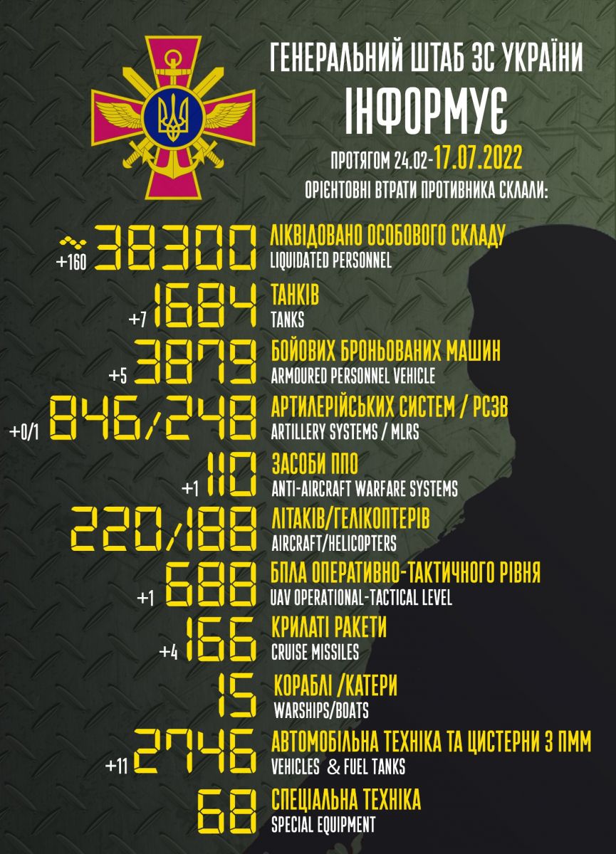 Військові втрати росії. Інфографіка: Генштаб