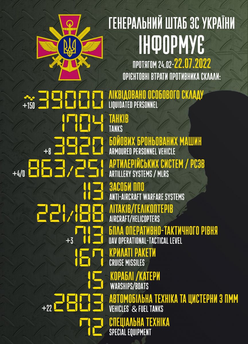 ЗСУ знищили вже 39 тис. російських загарбників. Інфографіка: Генштаб
