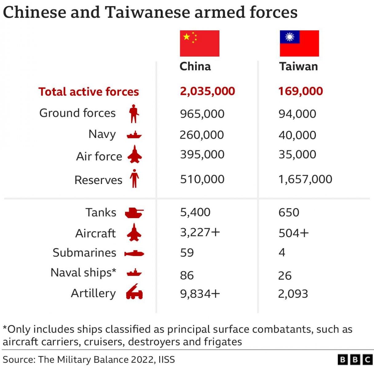 Кількісне порівняння армій КНР та Тайваню. Інфографіка: ВВС