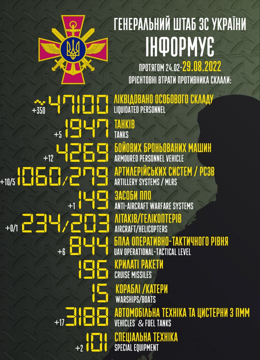 ЗСУ ліквідували вже понад 47 тис. російських загарбників. Інфографіка: Генштаб