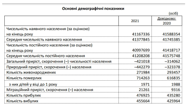 Кабмін назвав чисельність населення України на початок 2022 року