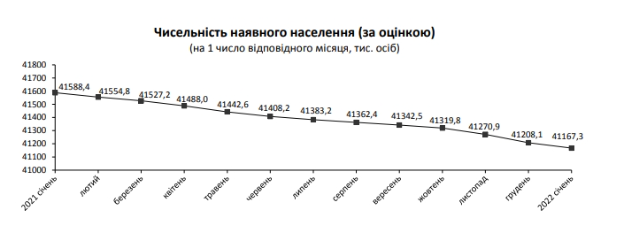 Кабмін назвав чисельність населення України на початок 2022 року