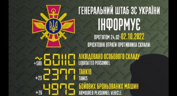Втрати рф - 60 тисяч солдат, за добу ЗСУ знищили 500 росіян, 50 танків і ББМ
