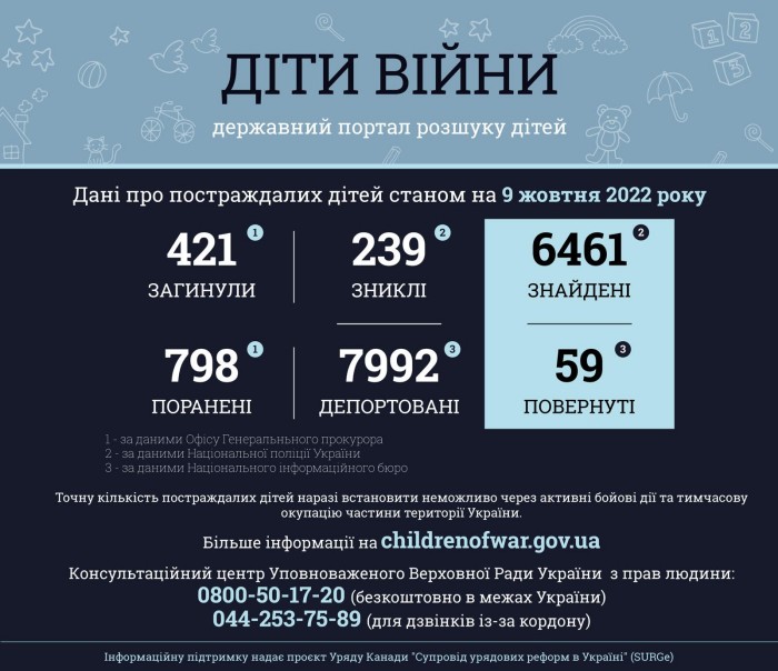 Понад 470 дітей в Україні стали жертвами російського вторгнення, інфографіка: Офіс генпрокурора