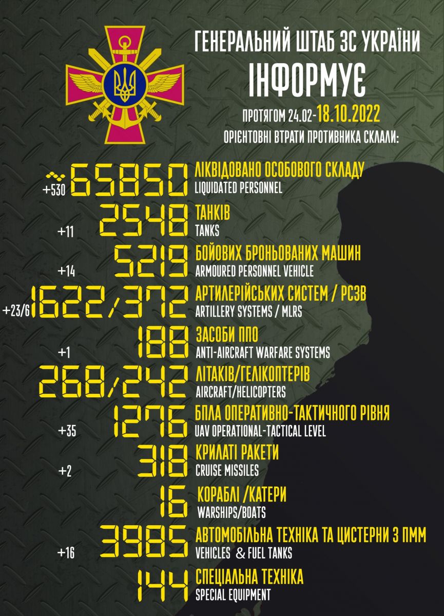 ЗСУ за добу знищили 530 російських загарбників. Інфографіка: Генштаб