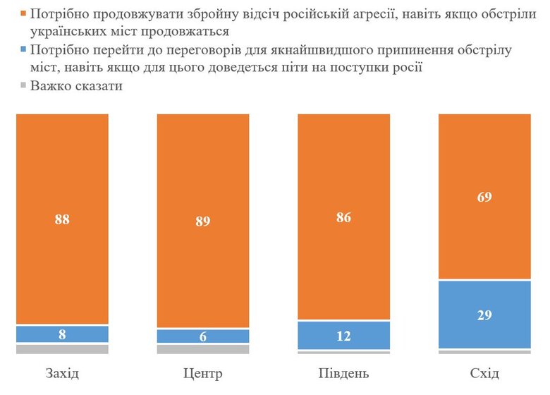 86% українців упевнені в необхідності продовжувати збройну боротьбу проти рф. Фото: 