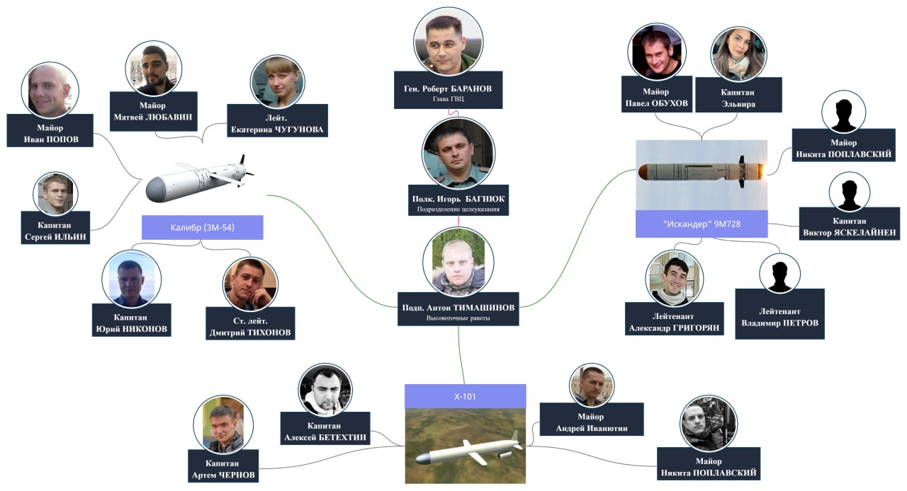 Розслідувачі ідентифікували команду інженерів Генштабу рф, які наводять російські ракети на Україну