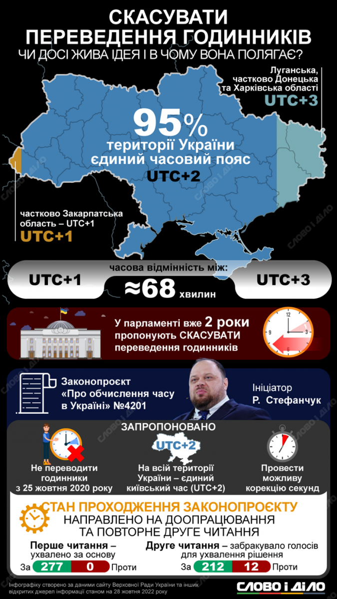 Зимовий і літній час в Україні, інфографіка - "Слово і діло"