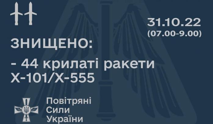 ППО України збила 44 з понад 50 крилатих ракет рф