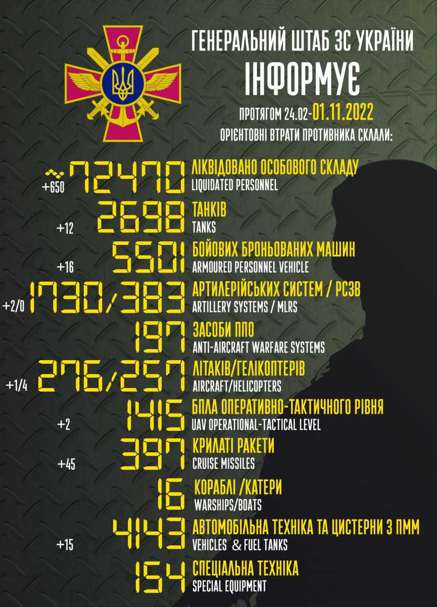 ЗСУ знищили 650 російських окупантів за добу. Інфографіка: Генштаб