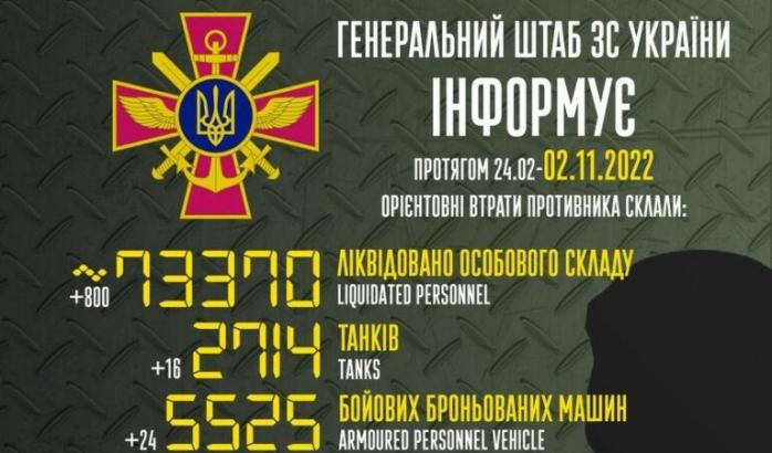 800 солдат рф ликвидировали за сутки в Украине - Генштаб ВСУ