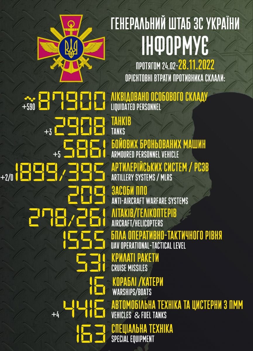 Втрати рф у війні з Україною наближаються до 88 тис. осіб. Інфографіка: Генштаб ЗСУ