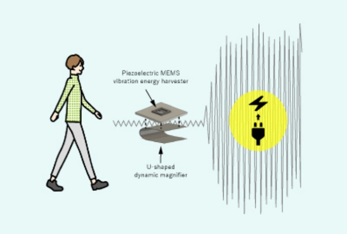 Новий збирач енергії може посилювати енергію, що генерується від вібрацій при ходьбі людини, приблизно у 90 разів краще, залишаючись при цьому таким же компактним, як і аналоги, інфографіка: Столичний університет Осаки