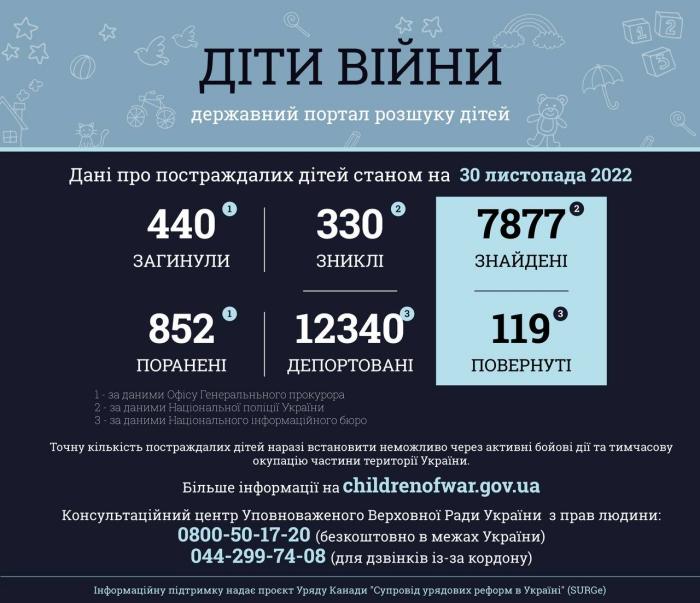 Жертвами російського вторгнення в Україну стали вже 440 дітей, інфографіка: Офіс генпрокурора