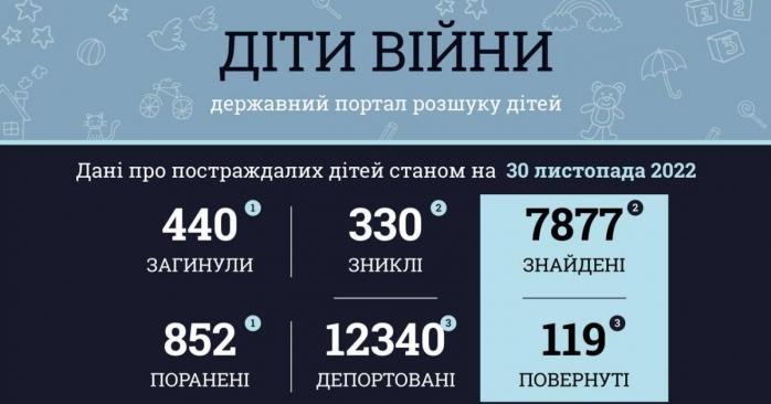 Жертвами російського вторгнення в Україну стали вже 440 дітей, інфографіка: Офіс генпрокурора