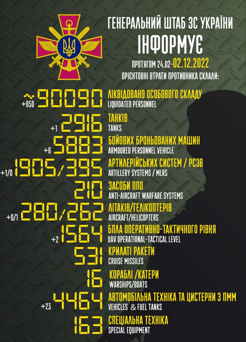 Число загиблих росіян в Україні вже перевищило 90 тис. Інфографіка: Генштаб