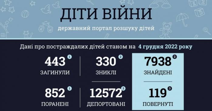 В Україні вже понад 440 дітей стали жертвами російського вторгнення, фото: Офіс генпрокурора